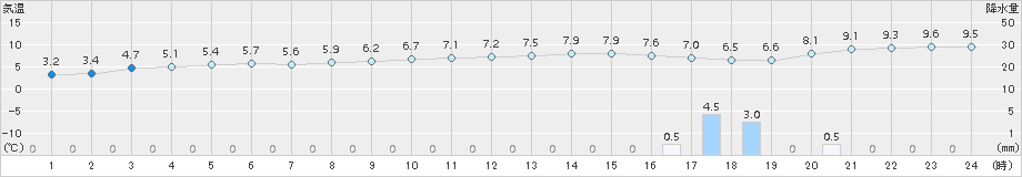 和寒(>2018年11月05日)のアメダスグラフ