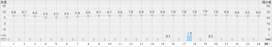 天塩(>2018年11月05日)のアメダスグラフ