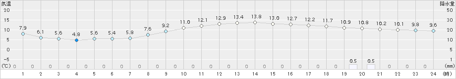 山口(>2018年11月05日)のアメダスグラフ