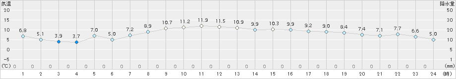 別海(>2018年11月05日)のアメダスグラフ