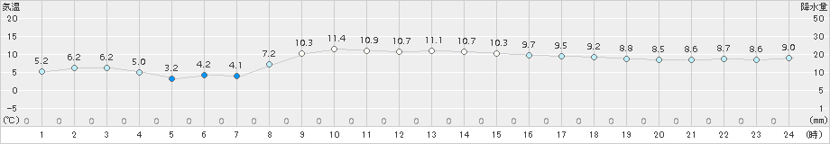 厚床(>2018年11月05日)のアメダスグラフ