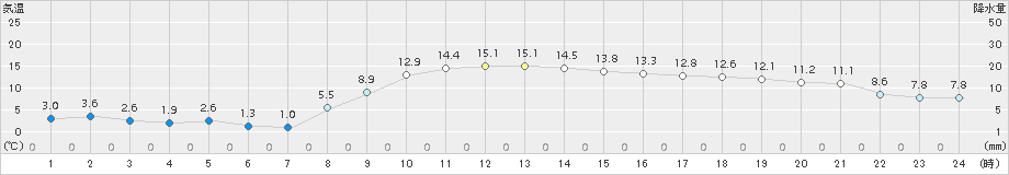 厚真(>2018年11月05日)のアメダスグラフ