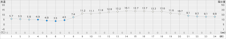 苫小牧(>2018年11月05日)のアメダスグラフ