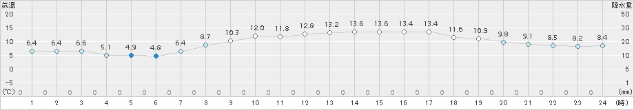 白老(>2018年11月05日)のアメダスグラフ