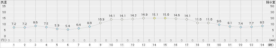 伊達(>2018年11月05日)のアメダスグラフ