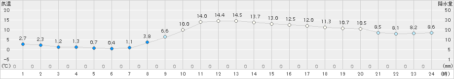 日高(>2018年11月05日)のアメダスグラフ