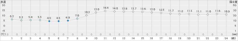 日高門別(>2018年11月05日)のアメダスグラフ