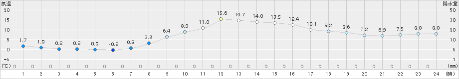 中杵臼(>2018年11月05日)のアメダスグラフ