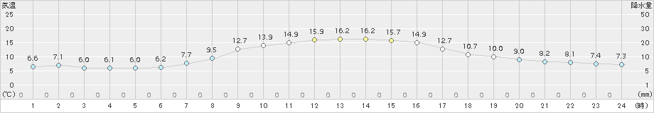 木古内(>2018年11月05日)のアメダスグラフ