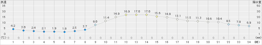 三戸(>2018年11月05日)のアメダスグラフ