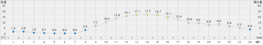 雫石(>2018年11月05日)のアメダスグラフ