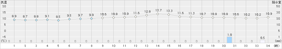 奥日光(>2018年11月05日)のアメダスグラフ
