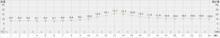 田代(>2018年11月05日)のアメダスグラフ