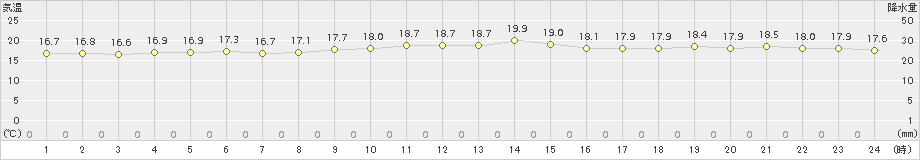 網代(>2018年11月05日)のアメダスグラフ