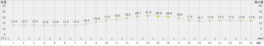 愛西(>2018年11月05日)のアメダスグラフ