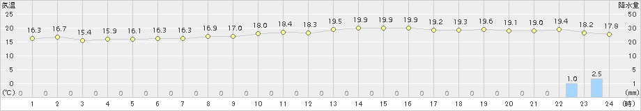 セントレア(>2018年11月05日)のアメダスグラフ