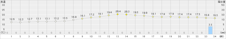 四日市(>2018年11月05日)のアメダスグラフ