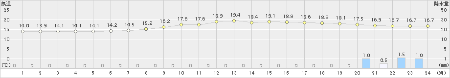 小俣(>2018年11月05日)のアメダスグラフ