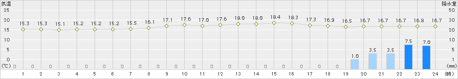 鳥羽(>2018年11月05日)のアメダスグラフ