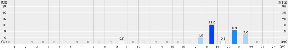 阿児(>2018年11月05日)のアメダスグラフ