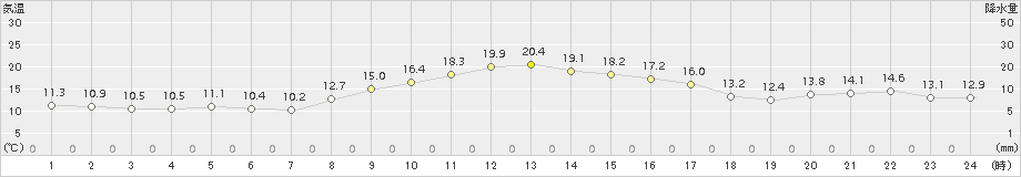 新津(>2018年11月05日)のアメダスグラフ