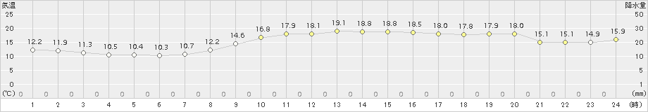 伏木(>2018年11月05日)のアメダスグラフ