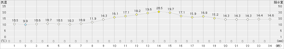 米原(>2018年11月05日)のアメダスグラフ