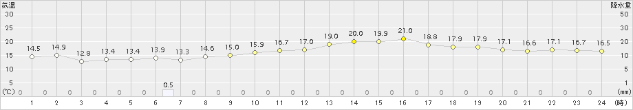 大津(>2018年11月05日)のアメダスグラフ