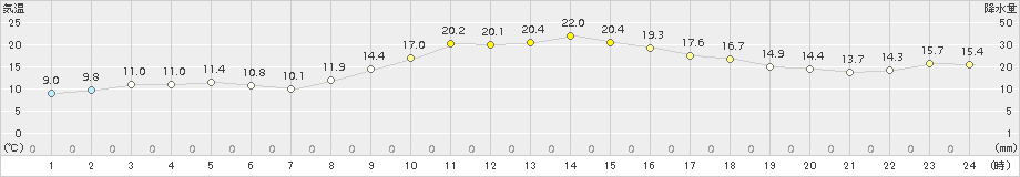 能勢(>2018年11月05日)のアメダスグラフ