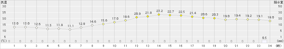 八尾(>2018年11月05日)のアメダスグラフ