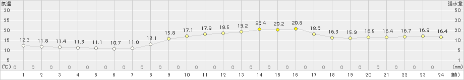 熊取(>2018年11月05日)のアメダスグラフ