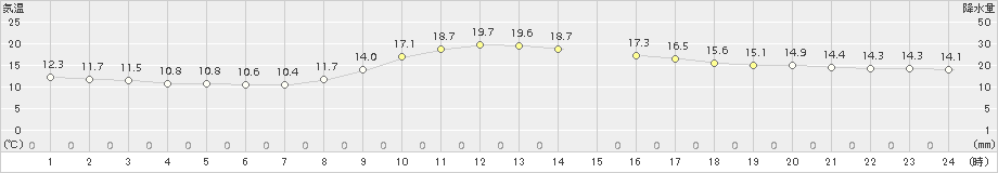 香住(>2018年11月05日)のアメダスグラフ