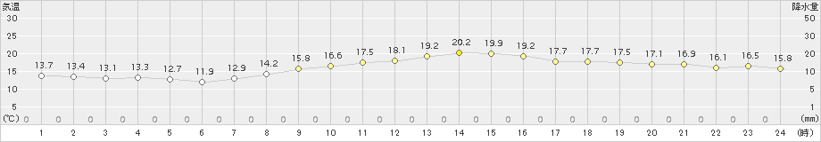 家島(>2018年11月05日)のアメダスグラフ