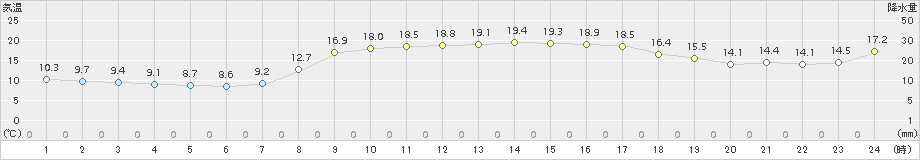 郡家(>2018年11月05日)のアメダスグラフ