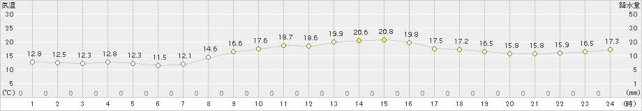 洲本(>2018年11月05日)のアメダスグラフ