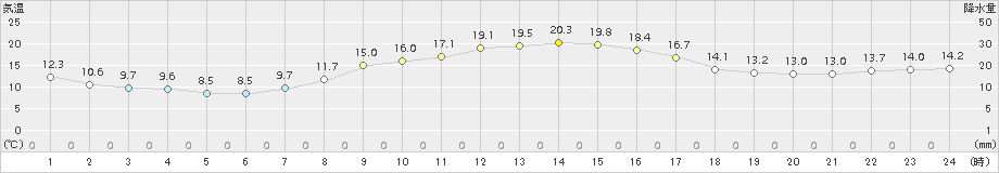 日応寺(>2018年11月05日)のアメダスグラフ