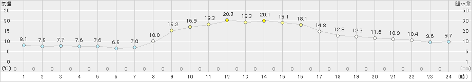 財田(>2018年11月05日)のアメダスグラフ