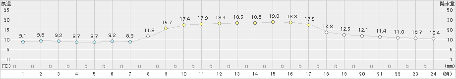 今治(>2018年11月05日)のアメダスグラフ