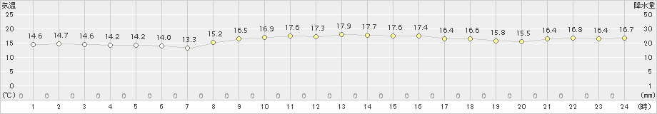 瀬戸(>2018年11月05日)のアメダスグラフ