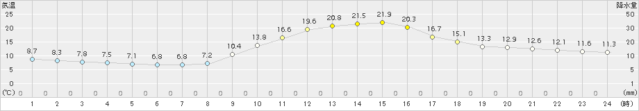 大栃(>2018年11月05日)のアメダスグラフ