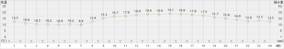 宇部(>2018年11月05日)のアメダスグラフ