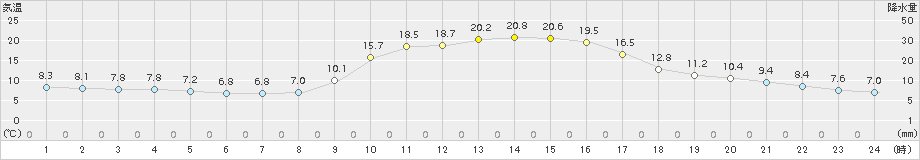 宇目(>2018年11月05日)のアメダスグラフ