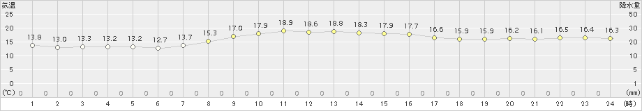 芦辺(>2018年11月05日)のアメダスグラフ