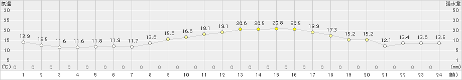 大村(>2018年11月05日)のアメダスグラフ