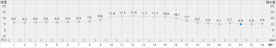 占冠(>2018年11月06日)のアメダスグラフ