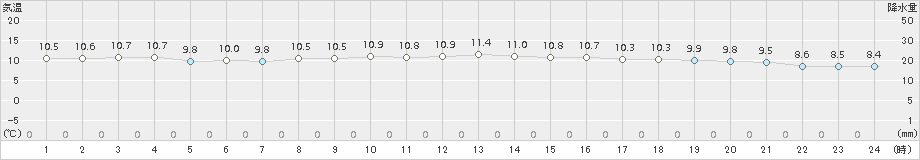 網走(>2018年11月06日)のアメダスグラフ