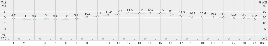 中標津(>2018年11月06日)のアメダスグラフ