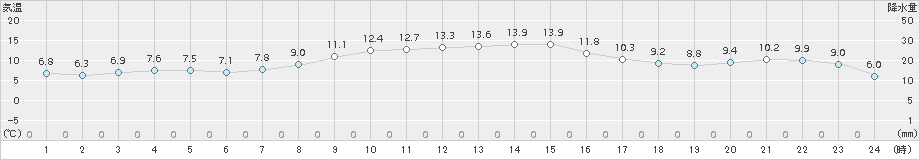 標茶(>2018年11月06日)のアメダスグラフ