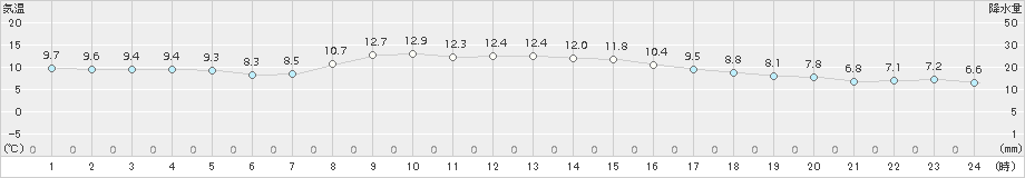 白糠(>2018年11月06日)のアメダスグラフ