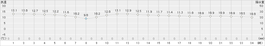 せたな(>2018年11月06日)のアメダスグラフ
